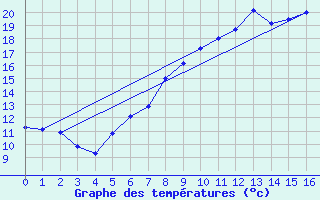 Courbe de tempratures pour Weimar-Schoendorf