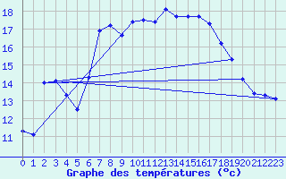 Courbe de tempratures pour Reichenau / Rax