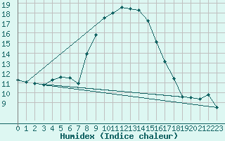 Courbe de l'humidex pour C. Budejovice-Roznov