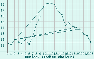 Courbe de l'humidex pour Pershore