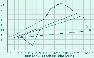 Courbe de l'humidex pour Brest (29)