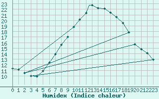 Courbe de l'humidex pour Spangdahlem