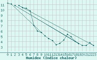 Courbe de l'humidex pour Roches Point