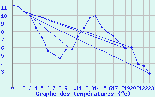 Courbe de tempratures pour Saint-Auban (04)