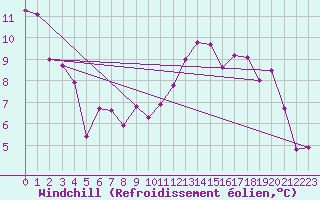 Courbe du refroidissement olien pour Les Pennes-Mirabeau (13)