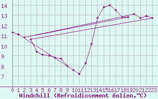 Courbe du refroidissement olien pour Les Herbiers (85)