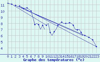 Courbe de tempratures pour Farnborough
