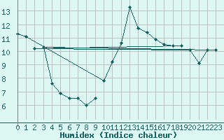 Courbe de l'humidex pour Grenoble/St-Etienne-St-Geoirs (38)