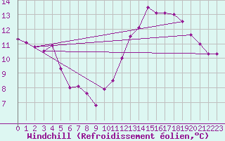 Courbe du refroidissement olien pour Le Havre - Octeville (76)