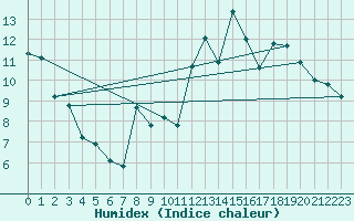 Courbe de l'humidex pour Tarbes (65)