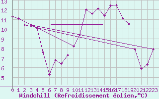Courbe du refroidissement olien pour Caen (14)