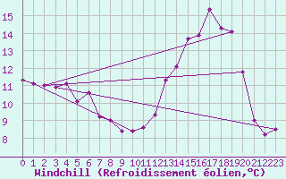 Courbe du refroidissement olien pour Arjeplog