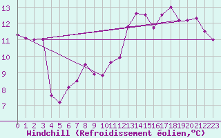 Courbe du refroidissement olien pour Le Havre - Octeville (76)