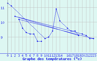 Courbe de tempratures pour Pinsot (38)