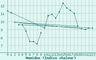 Courbe de l'humidex pour Cap de la Hve (76)