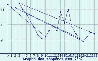 Courbe de tempratures pour Machichaco Faro