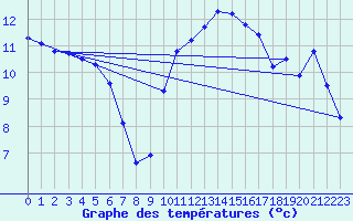 Courbe de tempratures pour Hohrod (68)