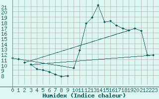 Courbe de l'humidex pour Petiville (76)