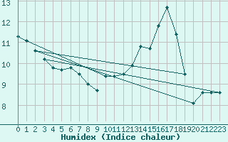 Courbe de l'humidex pour Bannay (18)