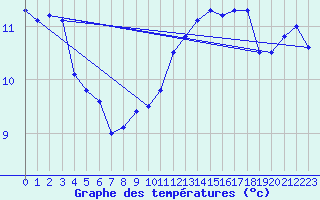 Courbe de tempratures pour Chivres (Be)