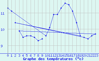 Courbe de tempratures pour Bellengreville (14)