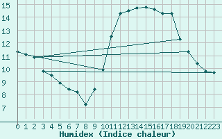 Courbe de l'humidex pour Perpignan Moulin  Vent (66)