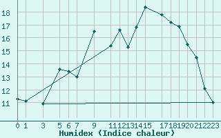 Courbe de l'humidex pour Elbayadh