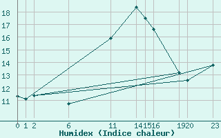 Courbe de l'humidex pour Colmar-Ouest (68)