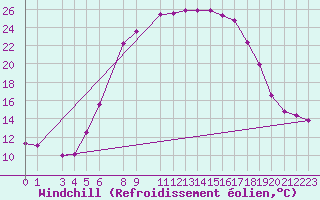 Courbe du refroidissement olien pour Nova Gorica