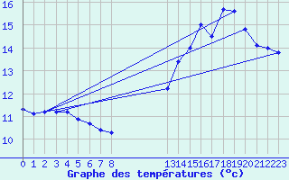 Courbe de tempratures pour Gen. Carneiro