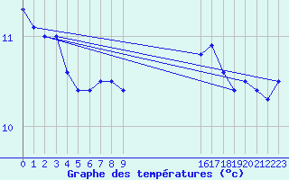 Courbe de tempratures pour le bateau EUCFR06