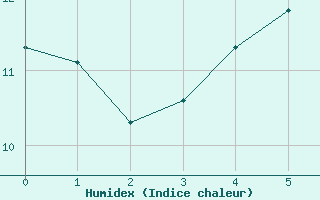 Courbe de l'humidex pour Zinnwald-Georgenfeld