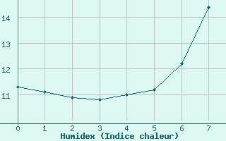 Courbe de l'humidex pour Fichtelberg/Oberfran