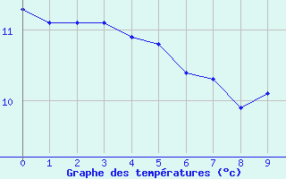 Courbe de tempratures pour Buzenol (Be)