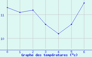 Courbe de tempratures pour Reichshof-Eckenhagen