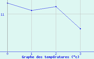 Courbe de tempratures pour Kittila Kk