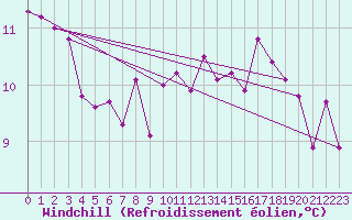 Courbe du refroidissement olien pour Weiden