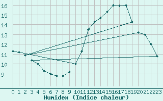 Courbe de l'humidex pour Le Mesnil-Esnard (76)