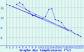 Courbe de tempratures pour Saint-Dizier (52)