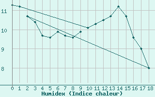 Courbe de l'humidex pour Zinnwald-Georgenfeld