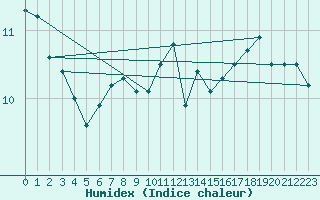 Courbe de l'humidex pour Ernage (Be)