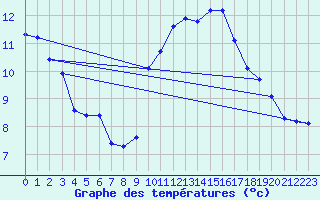 Courbe de tempratures pour Engins (38)