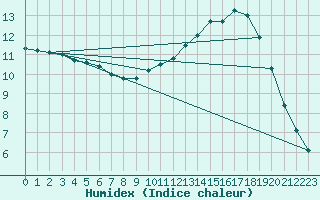 Courbe de l'humidex pour Samatan (32)