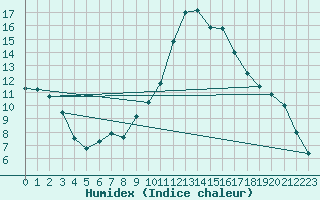 Courbe de l'humidex pour Badajoz