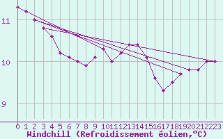 Courbe du refroidissement olien pour Plymouth (UK)