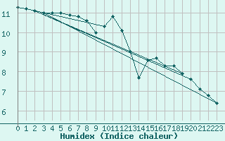 Courbe de l'humidex pour Pobra de Trives, San Mamede