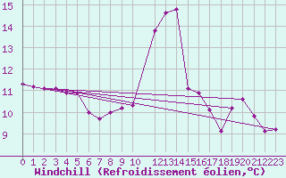 Courbe du refroidissement olien pour Isle-sur-la-Sorgue (84)