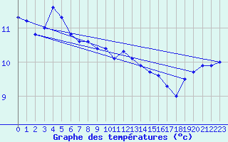 Courbe de tempratures pour Cap Gris-Nez (62)