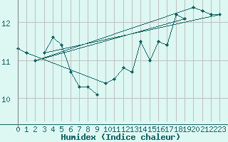 Courbe de l'humidex pour Cap Gris-Nez (62)