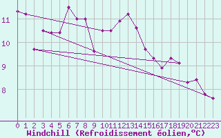 Courbe du refroidissement olien pour Valbella